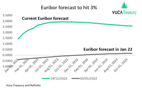 euribor 3 months forecast